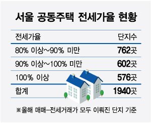 1.4억 집 전세가 2.2억…1인가구 위협하는 '서울 깡통전세'