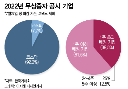 '무증 대박' 쫓아 몰려든 불나방, 쥐꼬리만큼 벌거나 쫄딱 잃거나