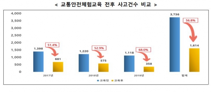 전북 익산시에 '제3교통안전교육센터' 만든다