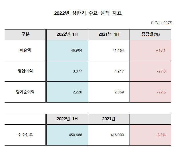대우건설 2022년 상반기 주요 실적 지표 /사진=대우건설