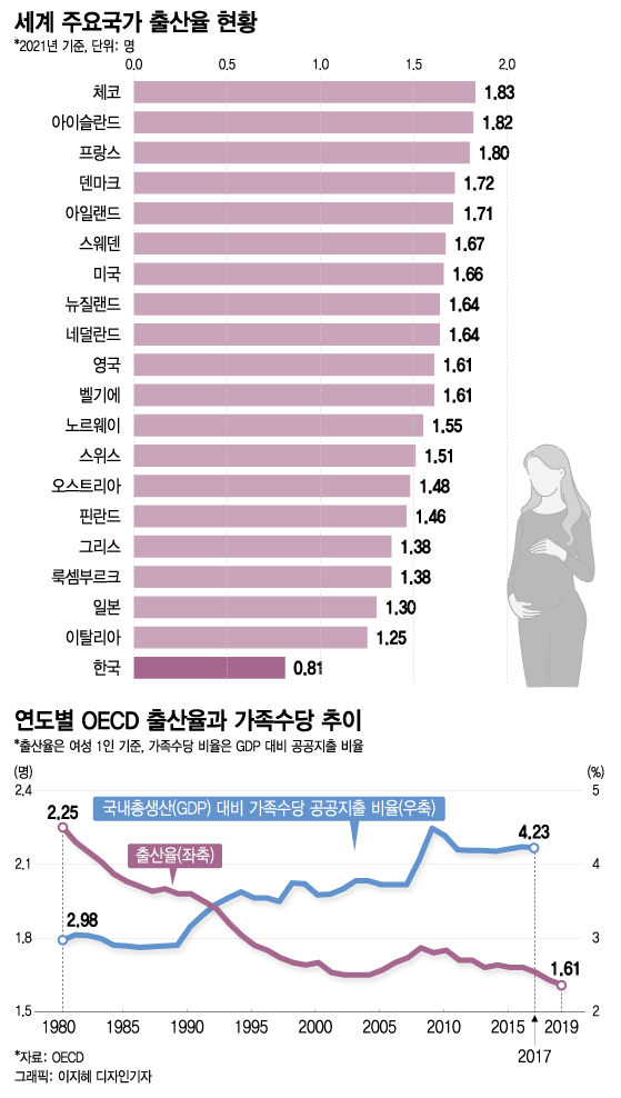 "한국을 봐, 막다른 골목 몰렸다"…세계 최저 출산 콕짚은 日언론