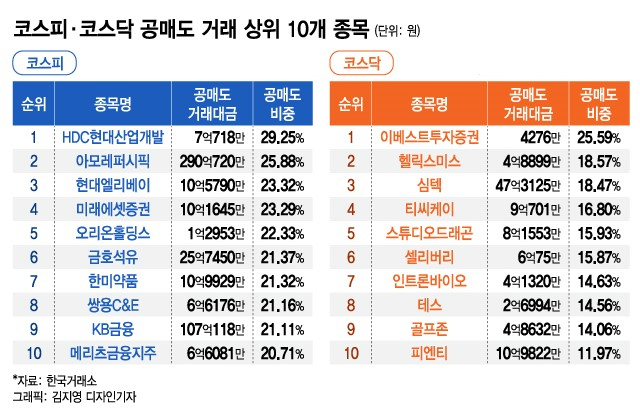 "공매도 없애" 약세장에 지친 개미…비중 높은 종목들 주가는?