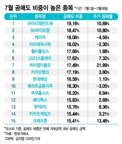 "공매도 없애" 약세장에 지친 개미…비중 높은 종목들 주가는?