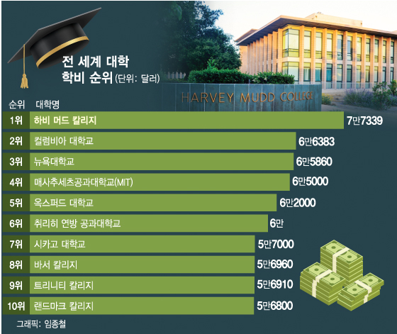 더차트]1년에 1억원…세계에서 가장 등록금 비싼 대학은 - 머니투데이