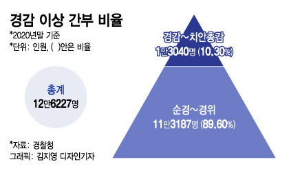 명문대 나와 군대 다녀와도 9급 '순경' vs 대학만 졸업하면 6급乙 '경위'