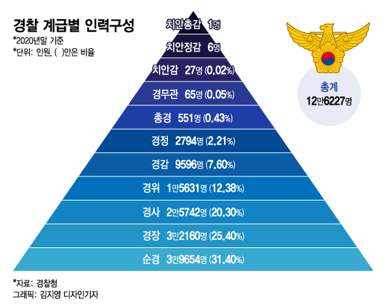 명문대 나와 군대 다녀와도 9급 '순경' vs 대학만 졸업하면 6급乙 '경위'