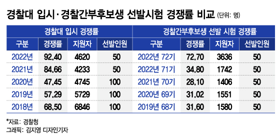 명문대 나와 군대 다녀와도 9급 '순경' vs 대학만 졸업하면 6급乙 '경위'