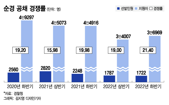 명문대 나와 군대 다녀와도 9급 '순경' vs 대학만 졸업하면 6급乙 '경위'