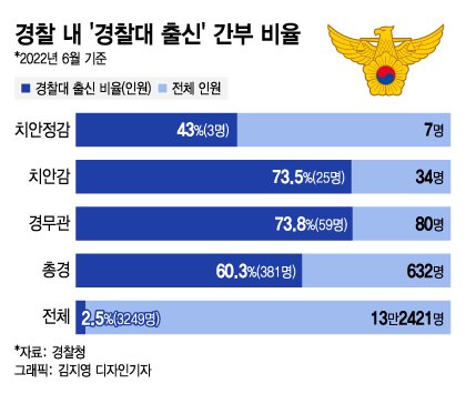 13만명 경찰 중 경찰대 출신 2.5%…경무관·치안감은 10명 중 7명