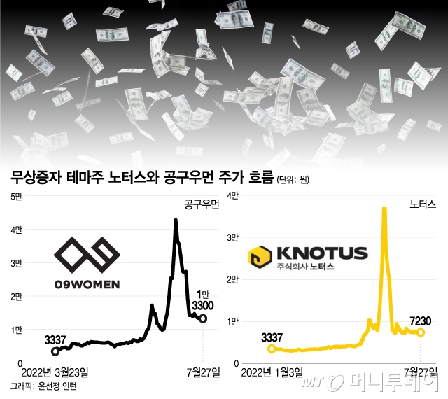 "무증에 上, 上, 上 1049% 대박"…개미들 꼬이면 꼭대기서 '폭락'