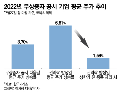 '무증' 열흘새 2배 올라도, 개미는 '쪽박'…'그들'은 돈싸들고 빠진다