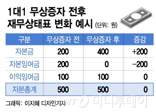 '무증' 열흘새 2배 올라도, 개미는 '쪽박'…'그들'은 돈싸들고 빠진다