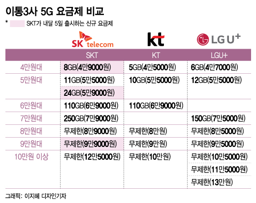 "중간 맞나?" vs "1만원 절감"...5G 중간요금제에 엇갈린 반응