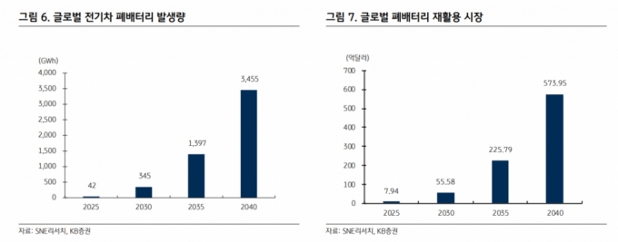 전기차 크는 만큼 '폐배터리 재활용 시장'도 큰다…수혜 볼 기업?