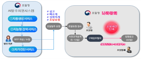 조달청이 1일부터 서비스에 들어간 AI기반 공공SW사업 발주지원시스템('e-제안요청 도움' ) 개념도./사진제공=조달청