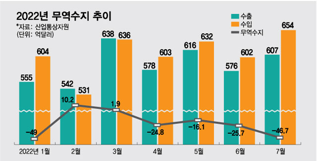 1∼7월 무역적자 66년래 최대...30년만에 첫 석달연속 대중 적자