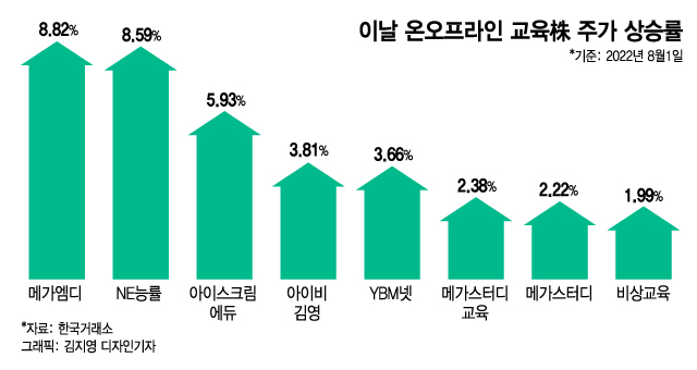 "만 5세부터 초등학교 간다"…일제히 상승한 온오프라인 교육株