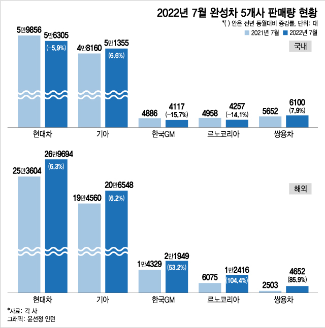 반도체 공급난·우크라이나 전쟁에도…완성차 5개사, 7월 판매량↑