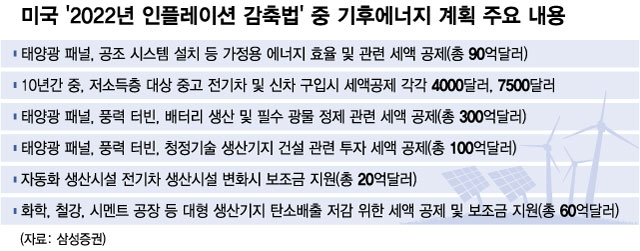 '이 남자' 변심에 481조원이···배터리·태양광 한국 기업들 웃는다