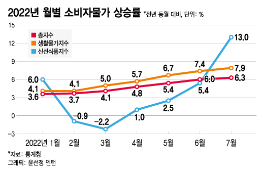 상춧값 63%↑...두달 연속 6%대 물가 '외환위기 후 처음'