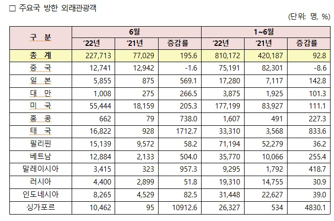 지난달 주요국 방한 관광객 수치. /사진=한국관광공사