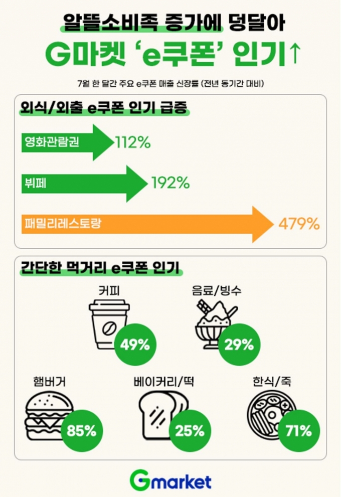 '고물가'에 'e쿠폰'도 불티나게 팔린다…G마켓, 기획전 상시 운영