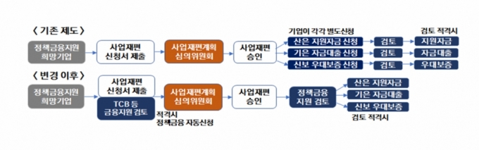 사업재편 심의 및 정책금융 여신 프로세스 연계 /자료제공 = 산업통상자원부