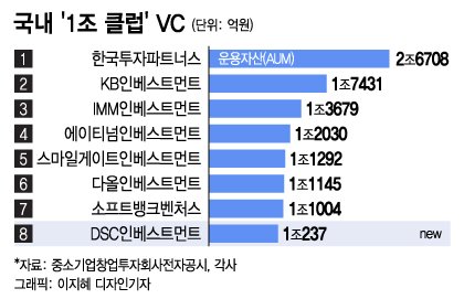[단독]DSC인베, 벤처펀드 '1조 클럽' 입성…윤건수 투자전략 통했다