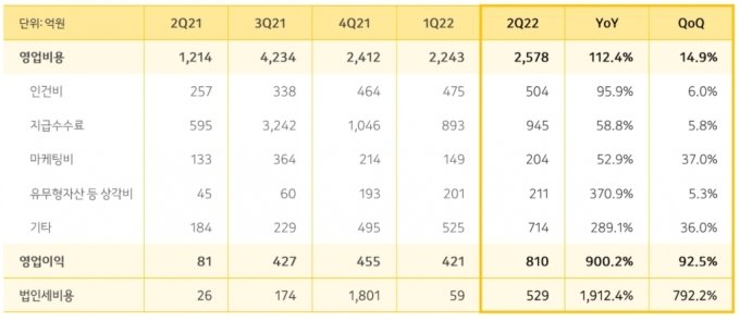 카카오게임즈의 2022년 2분기 영업비용 구성. /사진=카카오게임즈