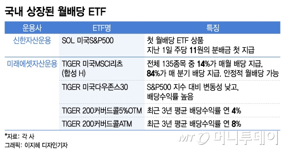 "불안한 증시 월세처럼 배당받자"…잇따라 나오는 월 배당ETF