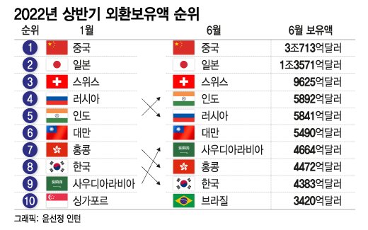 [더차트]외환보유액 세계 1·2위는 中·日…한국은?