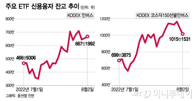 "2배는 시시해"…화끈한 불개미, 이제는 '4배 레버리지' 베팅