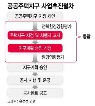 '통합심의'로 정비사업 1년, 택지사업 10개월 당긴다