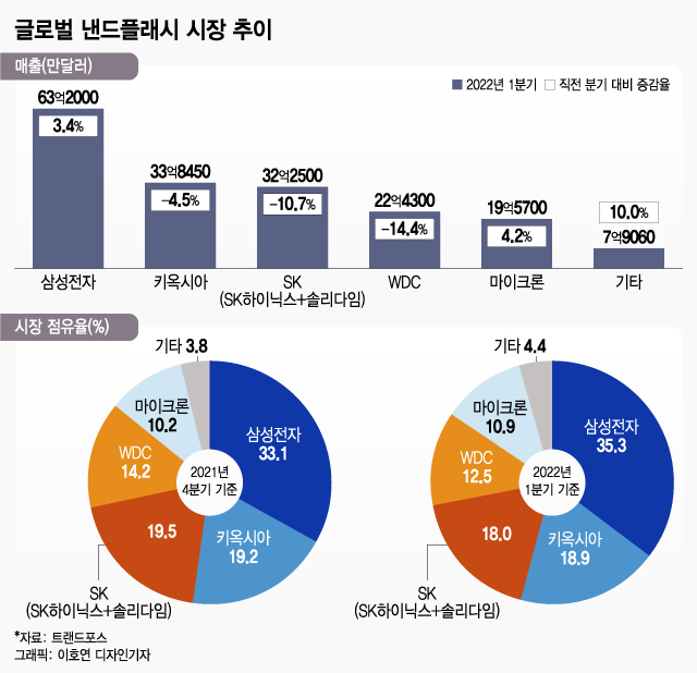 '높게 더 높게' 낸드 경쟁에도 '王' 삼성은 '마이웨이'… 왜?