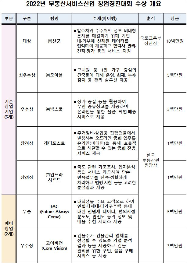 건설 하도급 문제 빅데이터로 푼다…'산군', 국토부 스타트업 대상