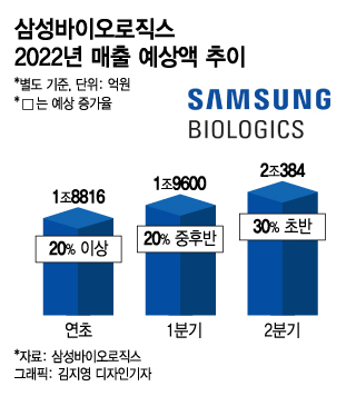 에피스 없어도 '연 매출 2조' 가뿐…자신감 드러낸 삼바