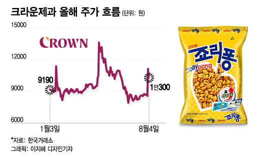 국민 간식 '죠리퐁' 파는 이곳…주가도 '퐁퐁' 올랐다가 금세 '뚝'