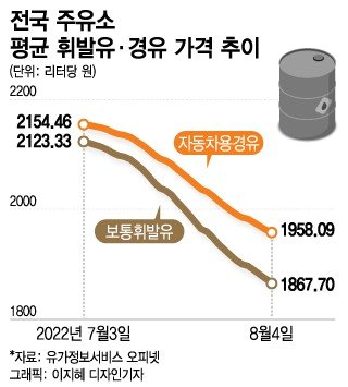 "주유소 기름값 1700원대 간다"?...한달새 국제유가 11%↓