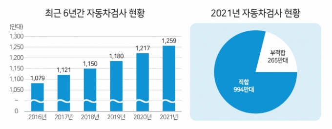 검은 매연 뿜는 이유 있었네…도로 위 車 4.8대당 1대 '부적합'
