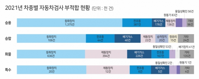 검은 매연 뿜는 이유 있었네…도로 위 車 4.8대당 1대 '부적합'