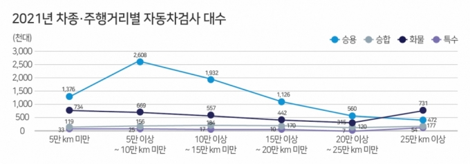 검은 매연 뿜는 이유 있었네…도로 위 車 4.8대당 1대 '부적합'