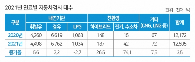 검은 매연 뿜는 이유 있었네…도로 위 車 4.8대당 1대 '부적합'