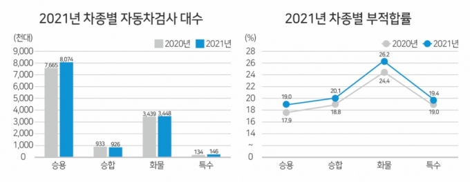 검은 매연 뿜는 이유 있었네…도로 위 車 4.8대당 1대 '부적합'