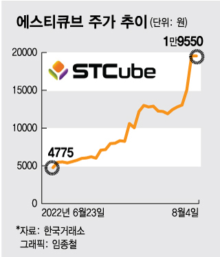 키트루다 빈틈 노리는 에스티큐브, 6주새 주가 4배 껑충