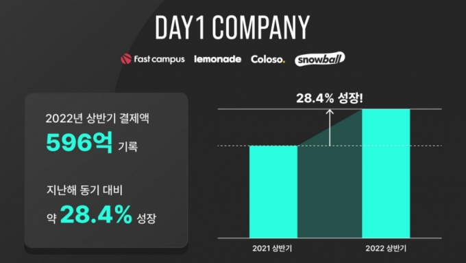 '성인교육 열풍' 데이원컴퍼니 결제액 600억 육박 "B2B 뚫는다"