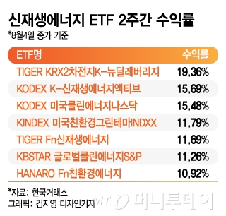 美 역사상 가장 큰 규모 기후관련 투자…신재생에너지 ETF 훈풍