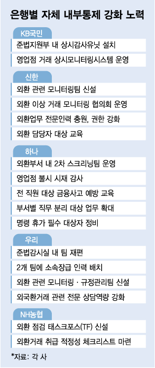 집안단속 나선 은행들…전담조직 꾸리고 영업점 감시 불켠다