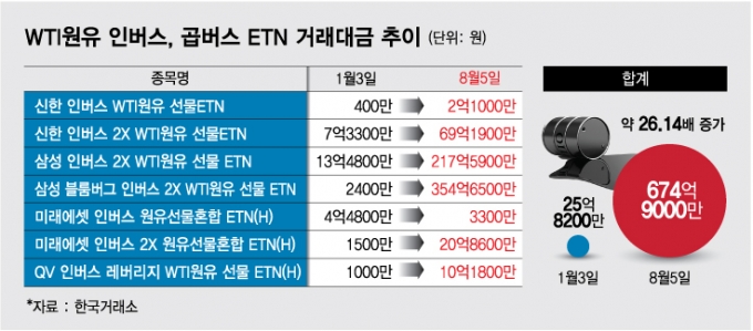 유가 끝물이라고?... 뭉칫돈 들고 원유 곱버스 베팅하는 개미들