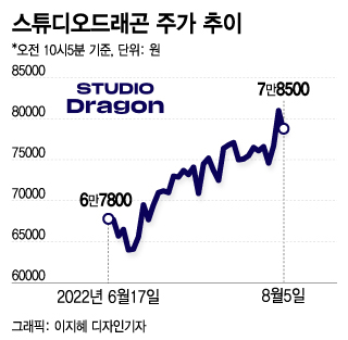 '사상최대 실적' 약발 안먹히는 스튜디오드래곤 살까? 말까?