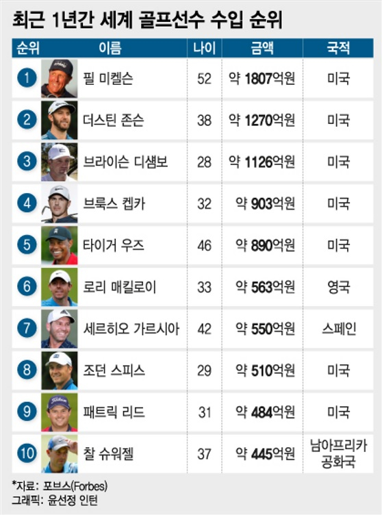 [더차트]'890억' 타이거 우즈가 5위…골프스타 '연봉킹' 누구?